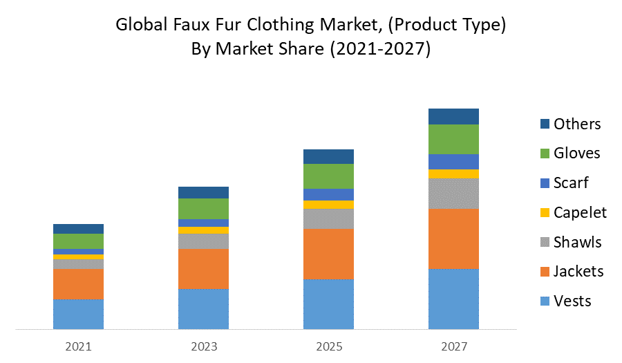 Faux Fur Clothing Market Industry Analysis and Forecast (20222027)