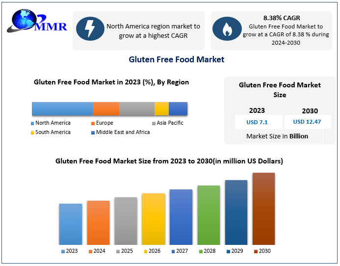 Gluten Free Food Market