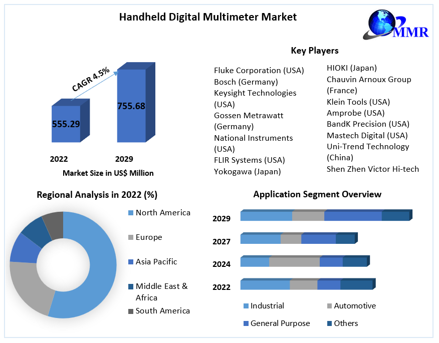 Global Digital Multimeter Market Research Report- Forecast 2032