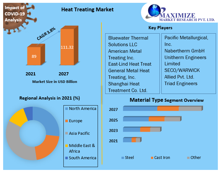 Heat Treating Market (2021 to 2027) Growth, Trends, and Forecasts