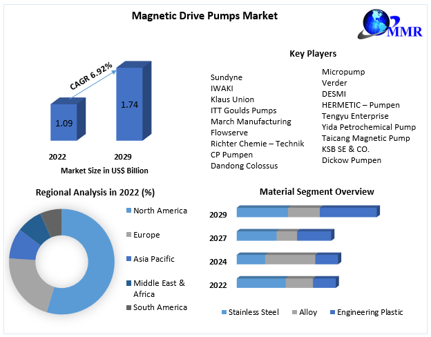Magnetic Drive Pumps Market : Global Growth, Trends, and Forecast 2029