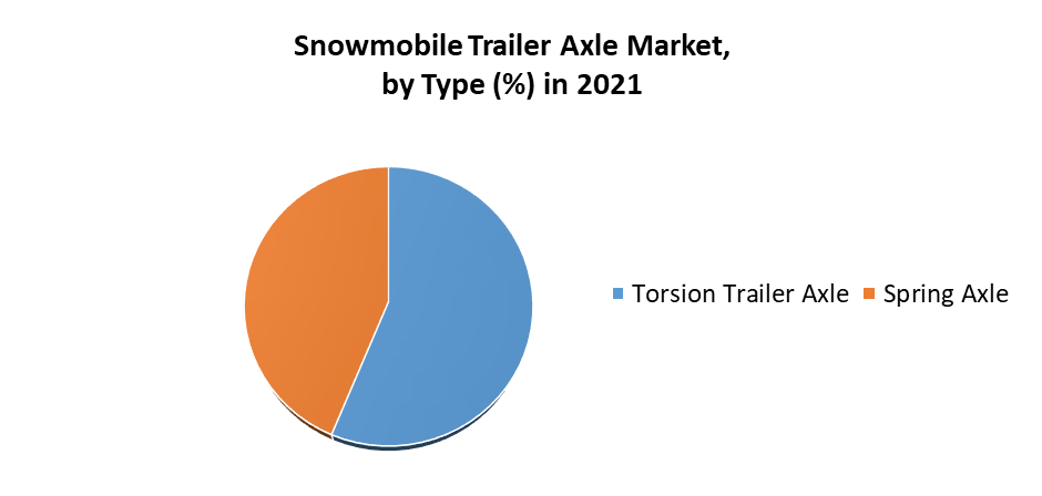 Snowmobile Trailer Axle Market 