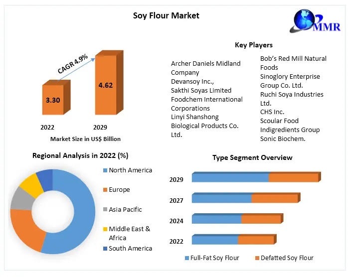 Defatted Soya Flour Market Size, Nexus, Bridging Future Trends and Insights  By 2030