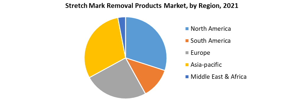 Stretch Mark Removal Products Market: Industry Analysis and Forecast