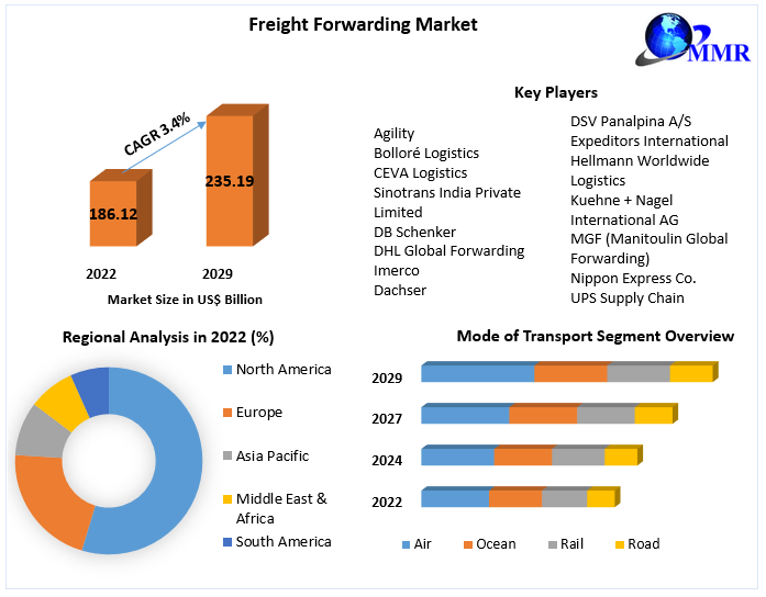 Freight Forwarding Market- Industry Analysis and Forecast (2023-2029)