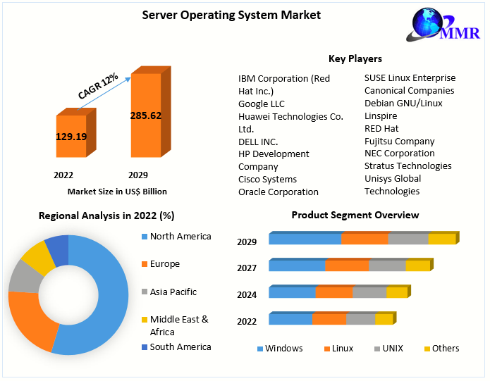 Server Operating System Market Global Analysis and Forecast 2029