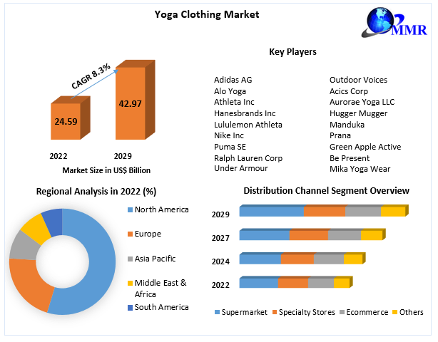 Women Yoga Clothing Market Size, Share, Trends & Forecast