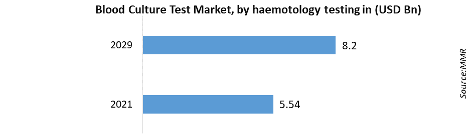 Blood Culture Tests Market
