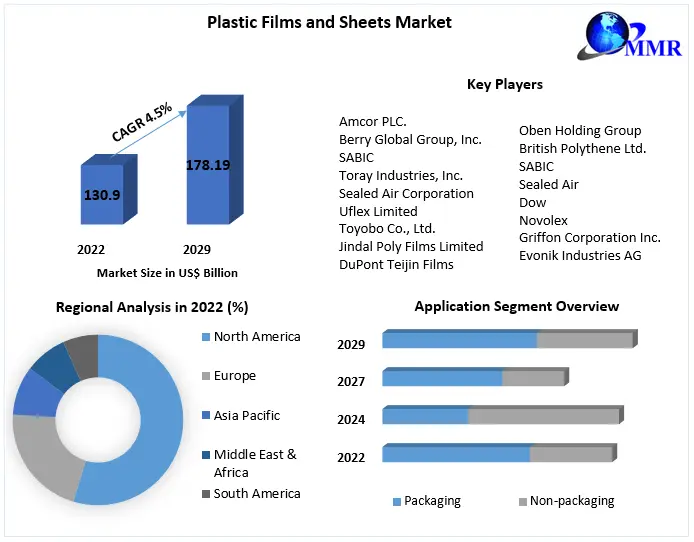 Top 10 Companies in Plastic films Market