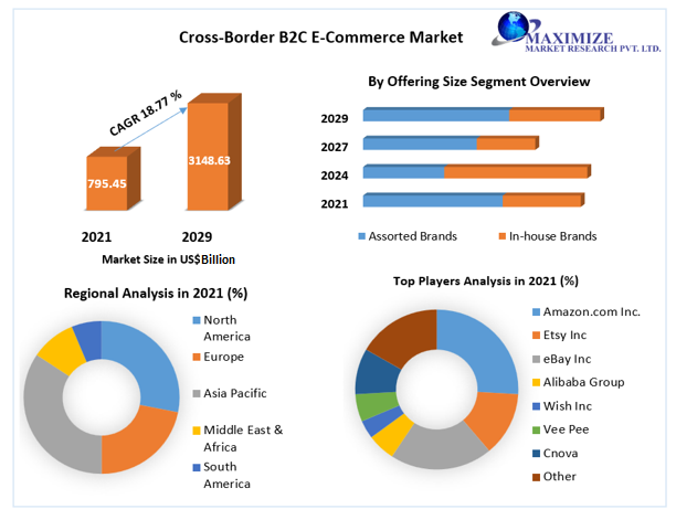 Cross Border B2C E-Commerce Market