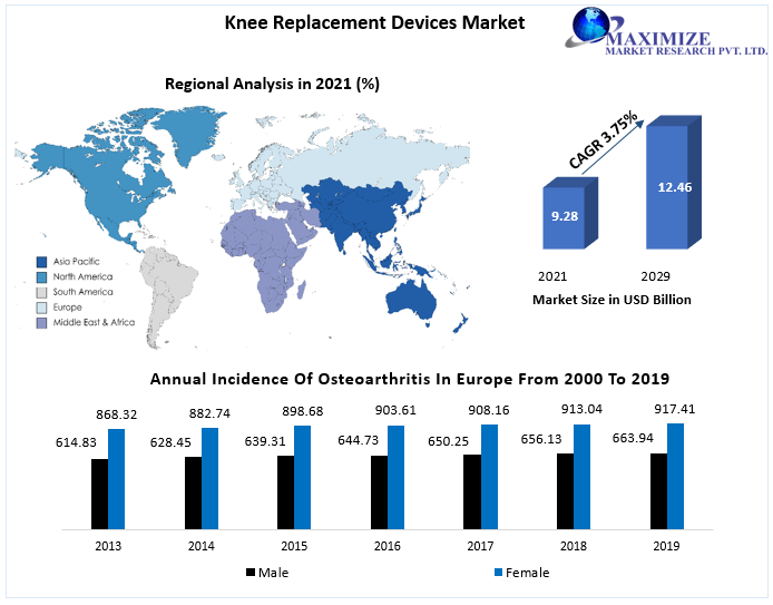 Knee Replacement Devices Market