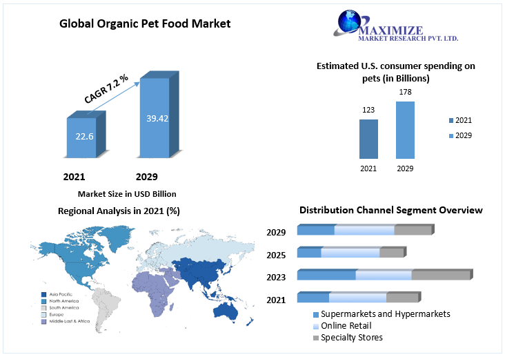 Organic Pet Food Market - Industry Analysis and Forecast (2022-2029)