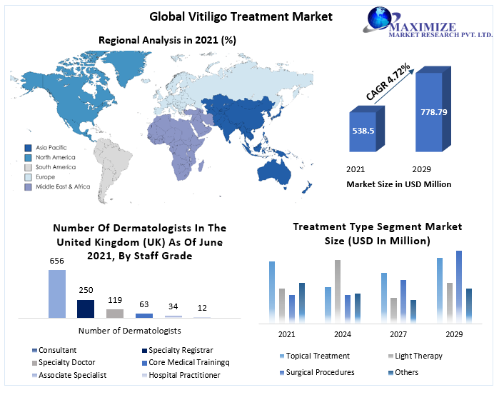 Vitiligo Treatment Market Global Industry Analysis and Forecast 2029