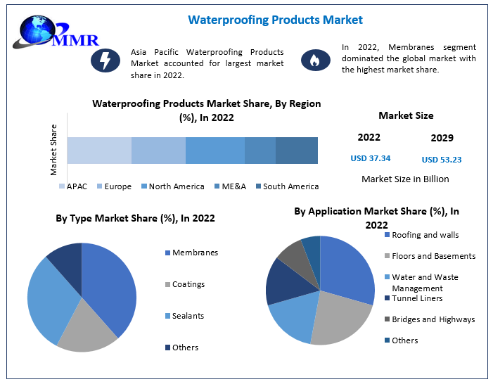 Waterproofing Products Market