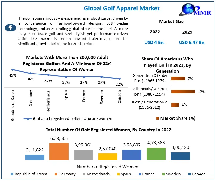 Golf Apparel Market: Industry Analysis and Forecast (2023-2029)