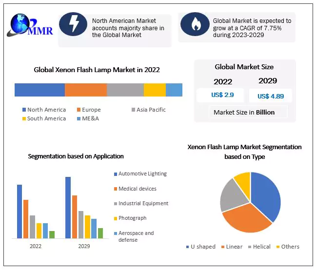 Xenon Flash Lamp Market: Global Industry Analysis and Forecast 2029