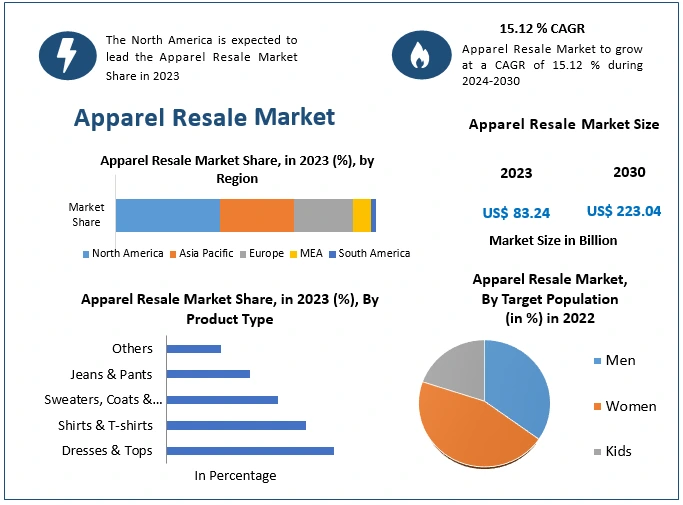 Apparel Resale Market: Global Industry Analysis and Forecast 2030