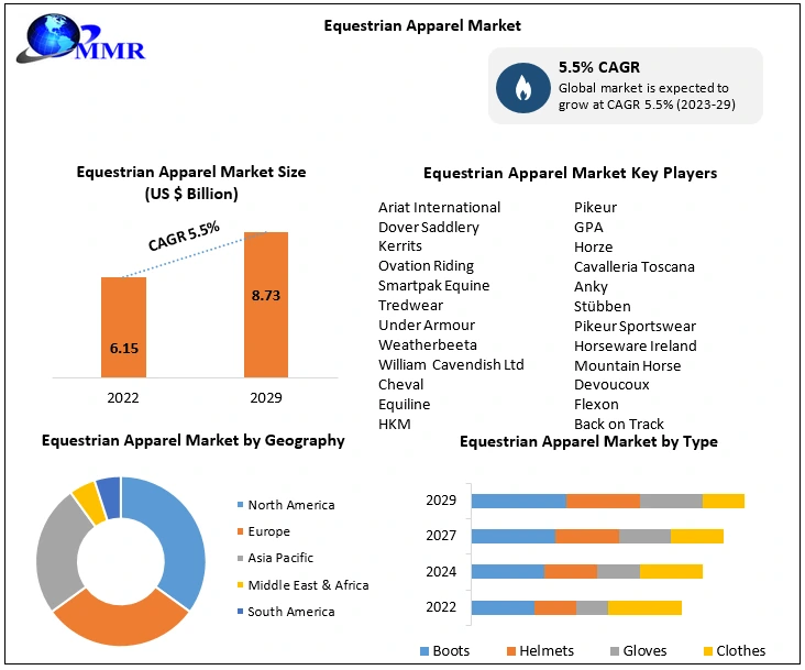 Equestrian Apparel Market Industry Analysis and Forecast (20232029)