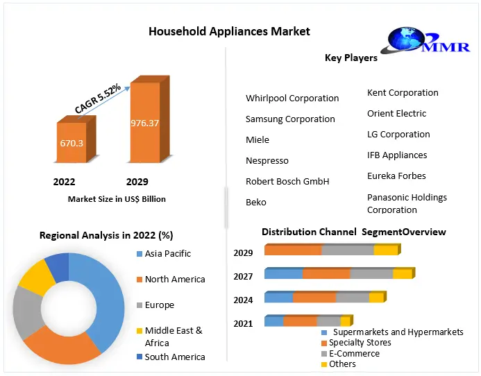 Smart appliances: conditioners and refrigerators will have the biggest  share - Home Appliances World