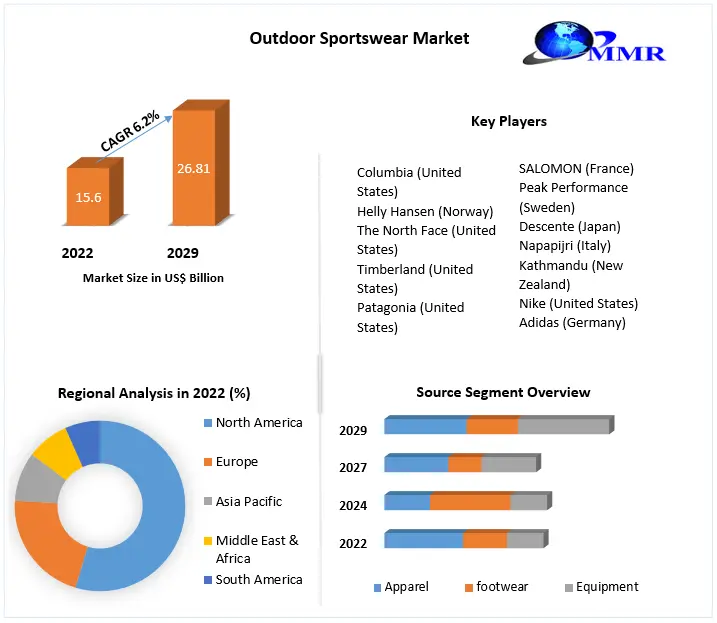 Outdoor Sportswear Market Industry Trends and Forecast to 2029