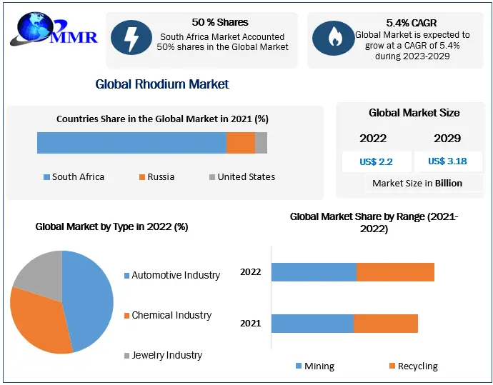 Rhodium Market Global Industry Analysis and Forecast (20232029)