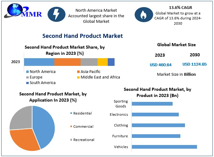 Second hand Product Market: Industry analysis and Forecast 2030