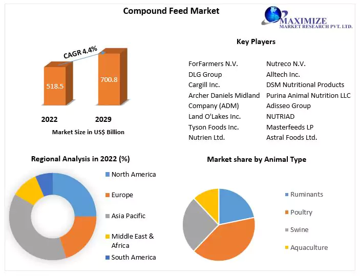 Compound Feed Market Report & Analysis: Market Dynamics, Trends