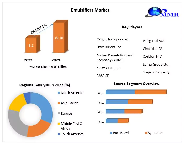 Food Emulsifiers Market Size, Share, Growth, Trends, Applications