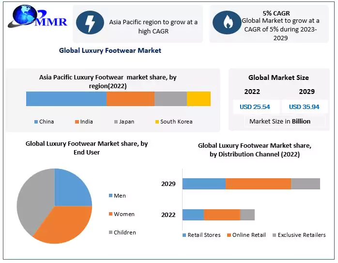 Luxury Footwear Market is Booming Worldwide
