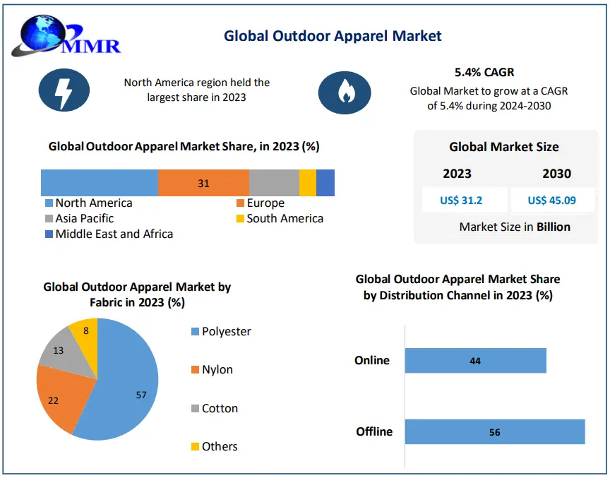 Outdoor Apparel Market: Global Industry Analysis and Forecast