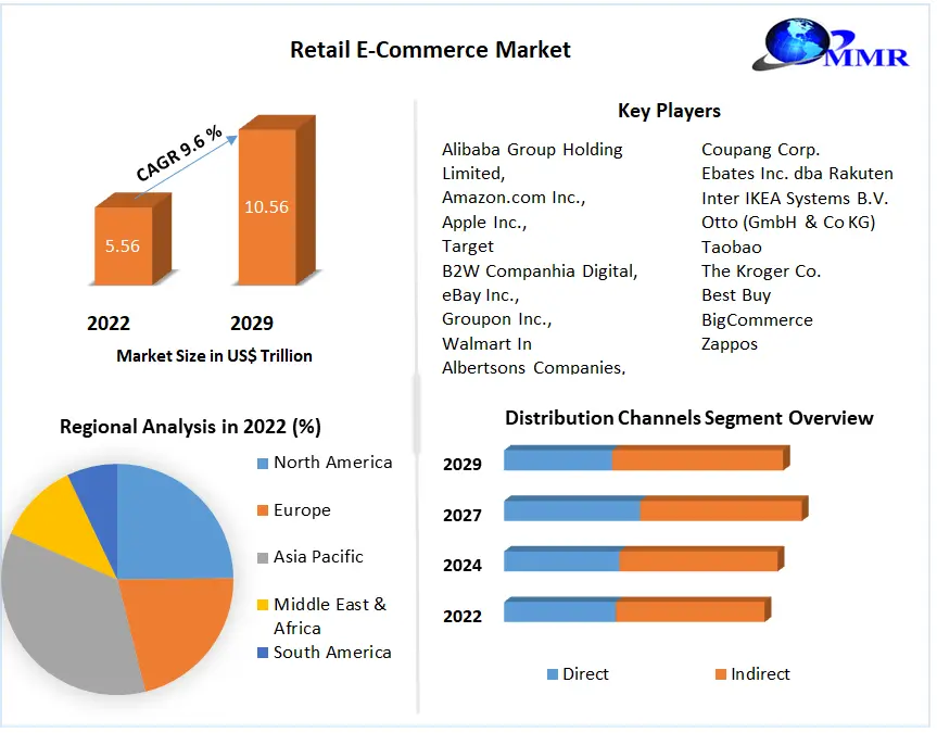 Retail E-Commerce Market: Global Product Categories Analysis &Forecast