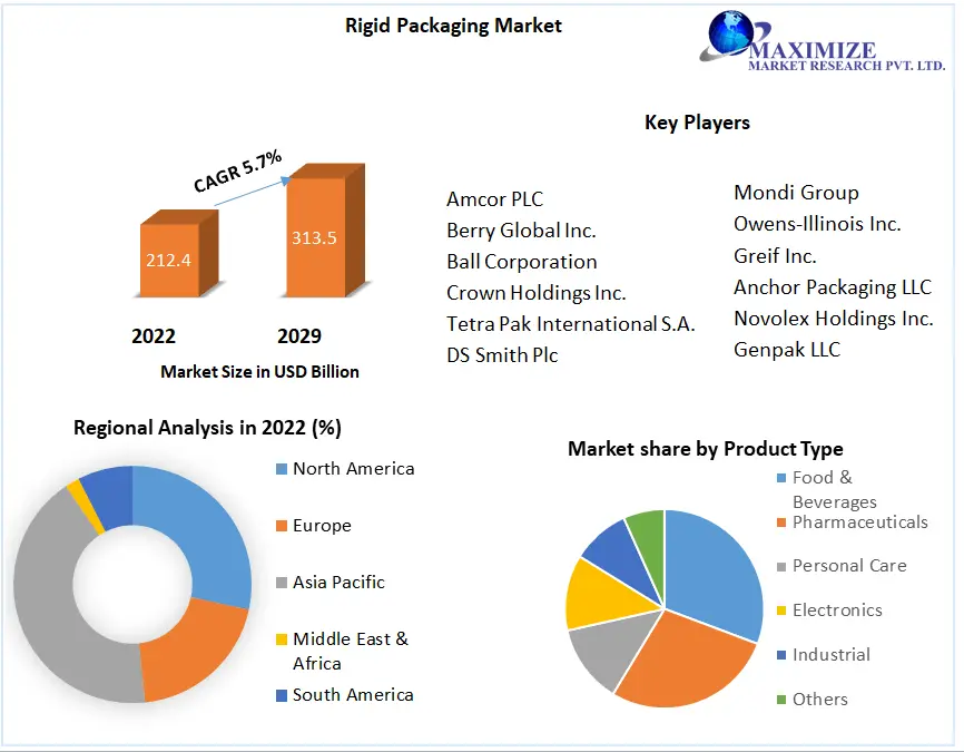 Rigid Packaging Market: Global Industry Analysis & Forecast (2023 -2029)
