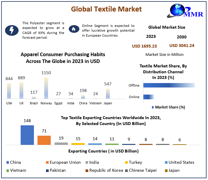 Textile Market: Global Industry Analysis and Forecast (2024-2030)