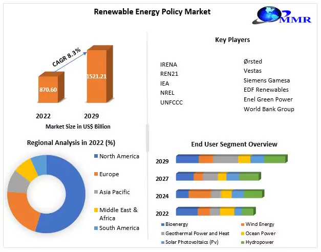 Energy policy analysis