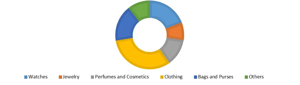 Luxury Goods & Services Research Reports & Market Industry Analysis