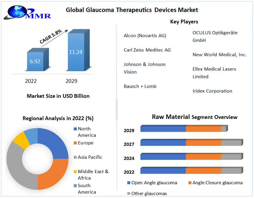 Glaucoma Therapeutics Devices Market