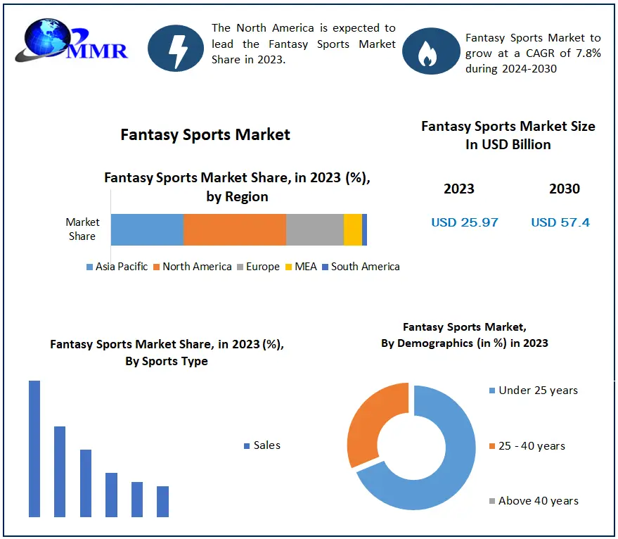 Sports Betting Market Size & Share Analysis Report, 2030