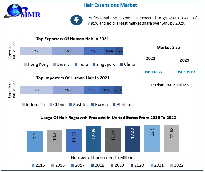 Hair Extensions Market