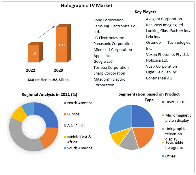 Holographic TV Market- Industry Analysis and Forecast 2023-2029