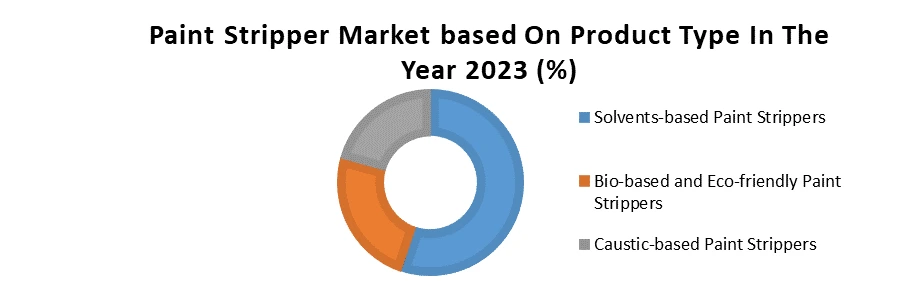 Paint Remover Market 2023-2030: New Horizons and Comprehensive Growth  Analysis