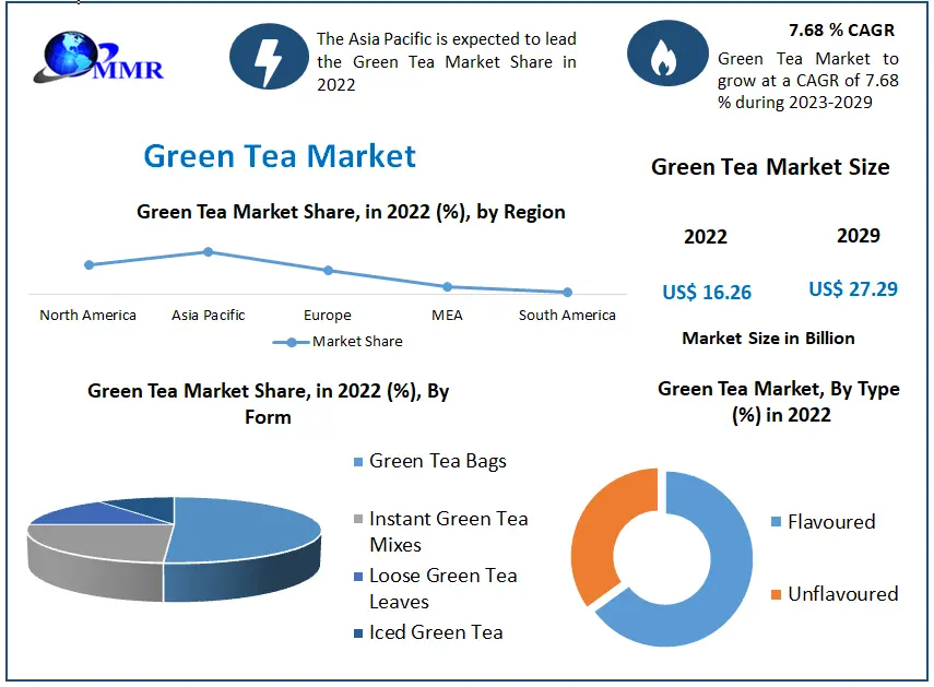 https://www.maximizemarketresearch.com/wp-content/uploads/2023/11/Green-Tea-Market.webp