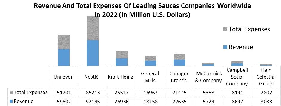 Sauces Market: Global Industry Analysis and Forecast (2023-2029)