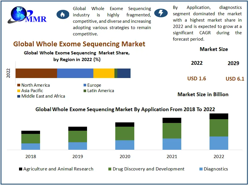 Whole Exome Sequencing Market: Global Industry Analysis